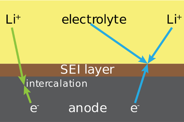 Lithium-ion Cell Degradation Mechanisms